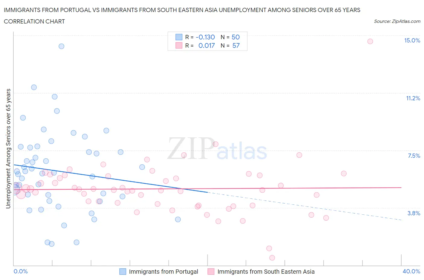 Immigrants from Portugal vs Immigrants from South Eastern Asia Unemployment Among Seniors over 65 years