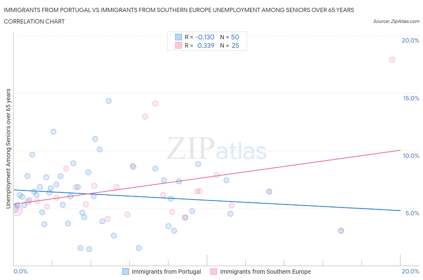 Immigrants from Portugal vs Immigrants from Southern Europe Unemployment Among Seniors over 65 years