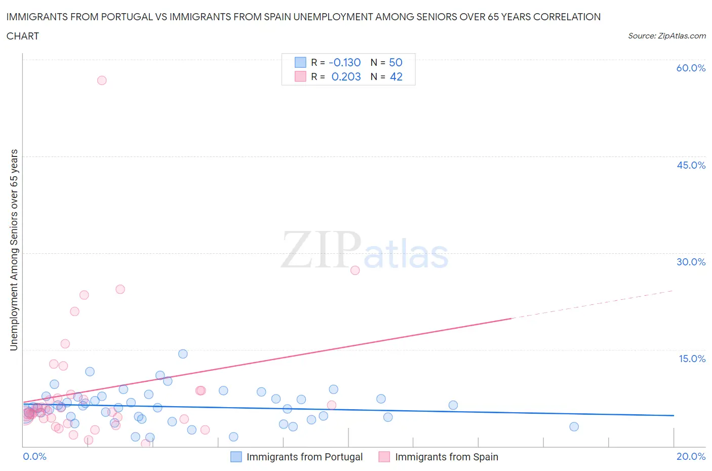 Immigrants from Portugal vs Immigrants from Spain Unemployment Among Seniors over 65 years