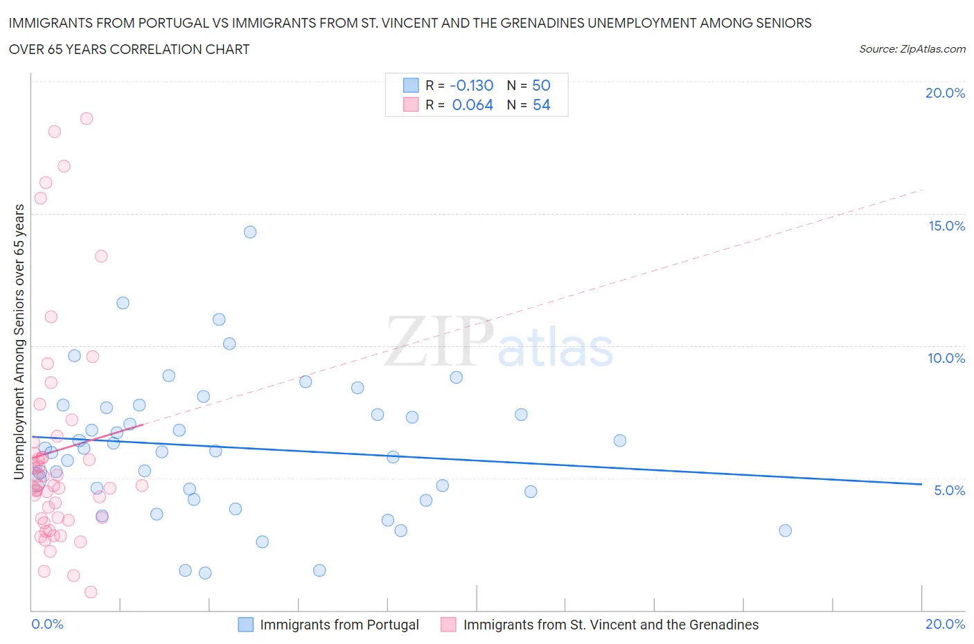 Immigrants from Portugal vs Immigrants from St. Vincent and the Grenadines Unemployment Among Seniors over 65 years