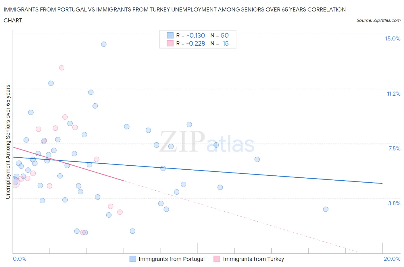 Immigrants from Portugal vs Immigrants from Turkey Unemployment Among Seniors over 65 years