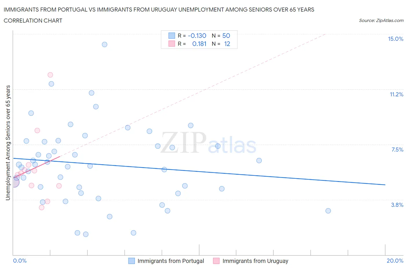 Immigrants from Portugal vs Immigrants from Uruguay Unemployment Among Seniors over 65 years