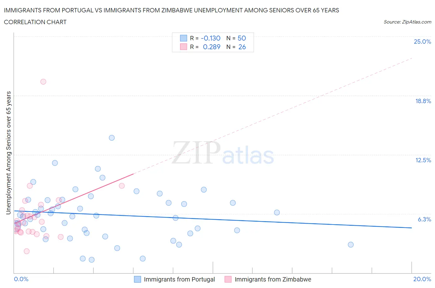 Immigrants from Portugal vs Immigrants from Zimbabwe Unemployment Among Seniors over 65 years