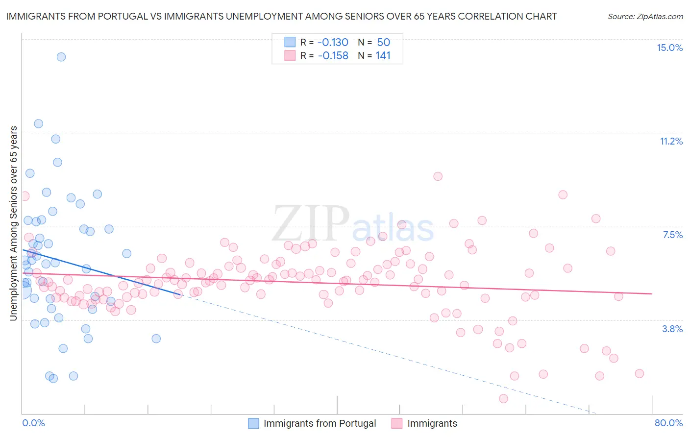 Immigrants from Portugal vs Immigrants Unemployment Among Seniors over 65 years