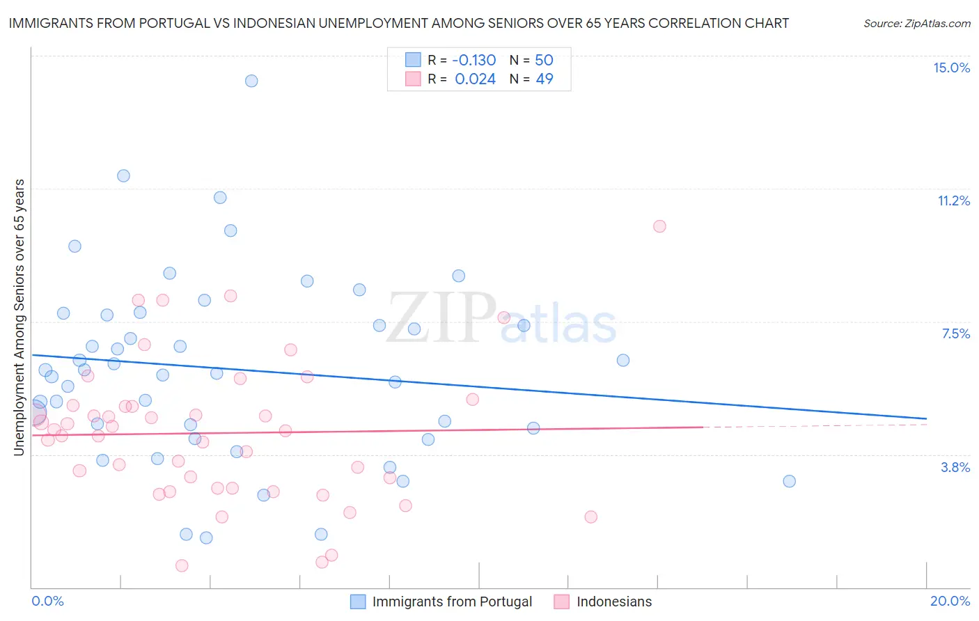 Immigrants from Portugal vs Indonesian Unemployment Among Seniors over 65 years