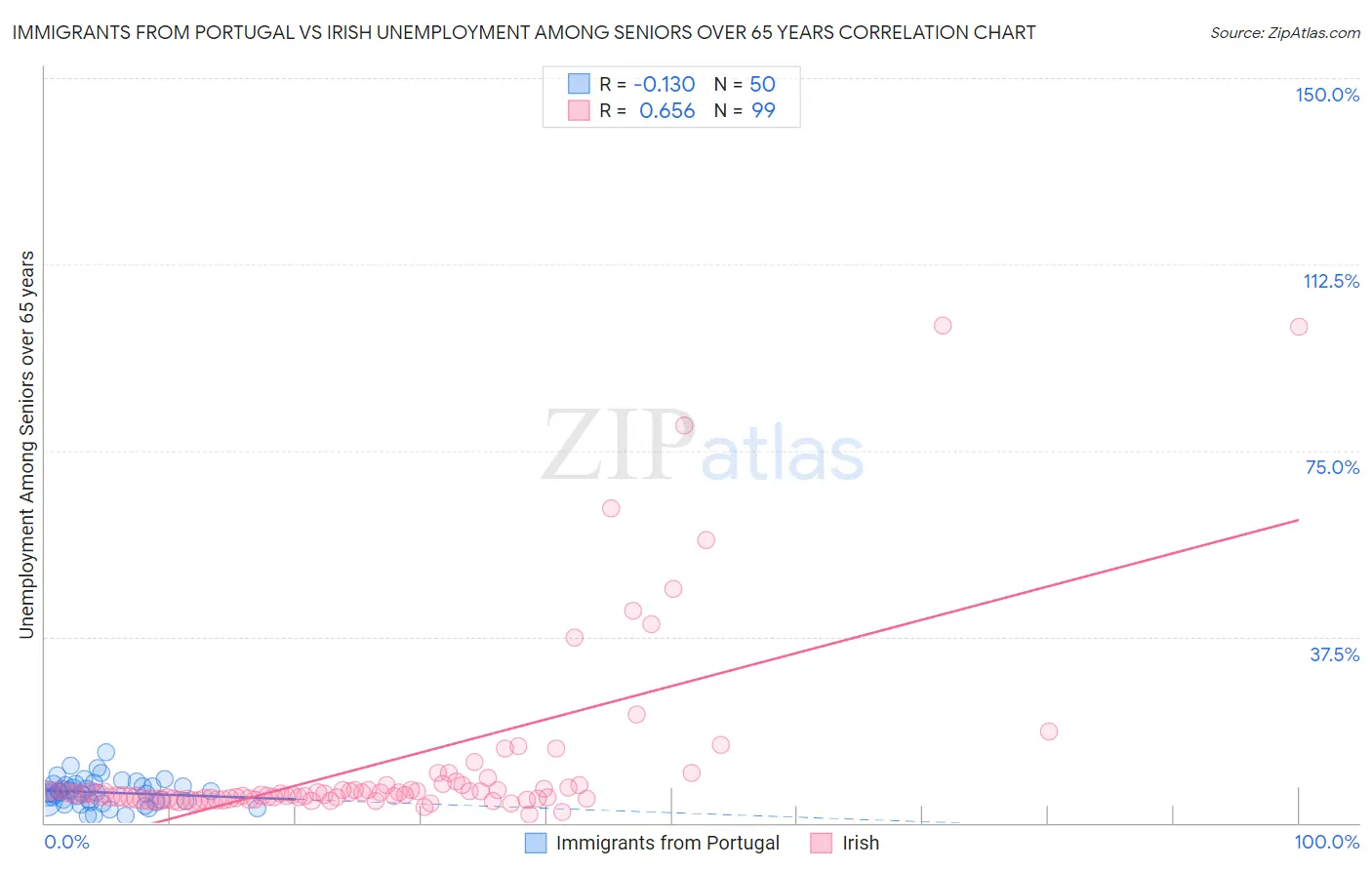 Immigrants from Portugal vs Irish Unemployment Among Seniors over 65 years