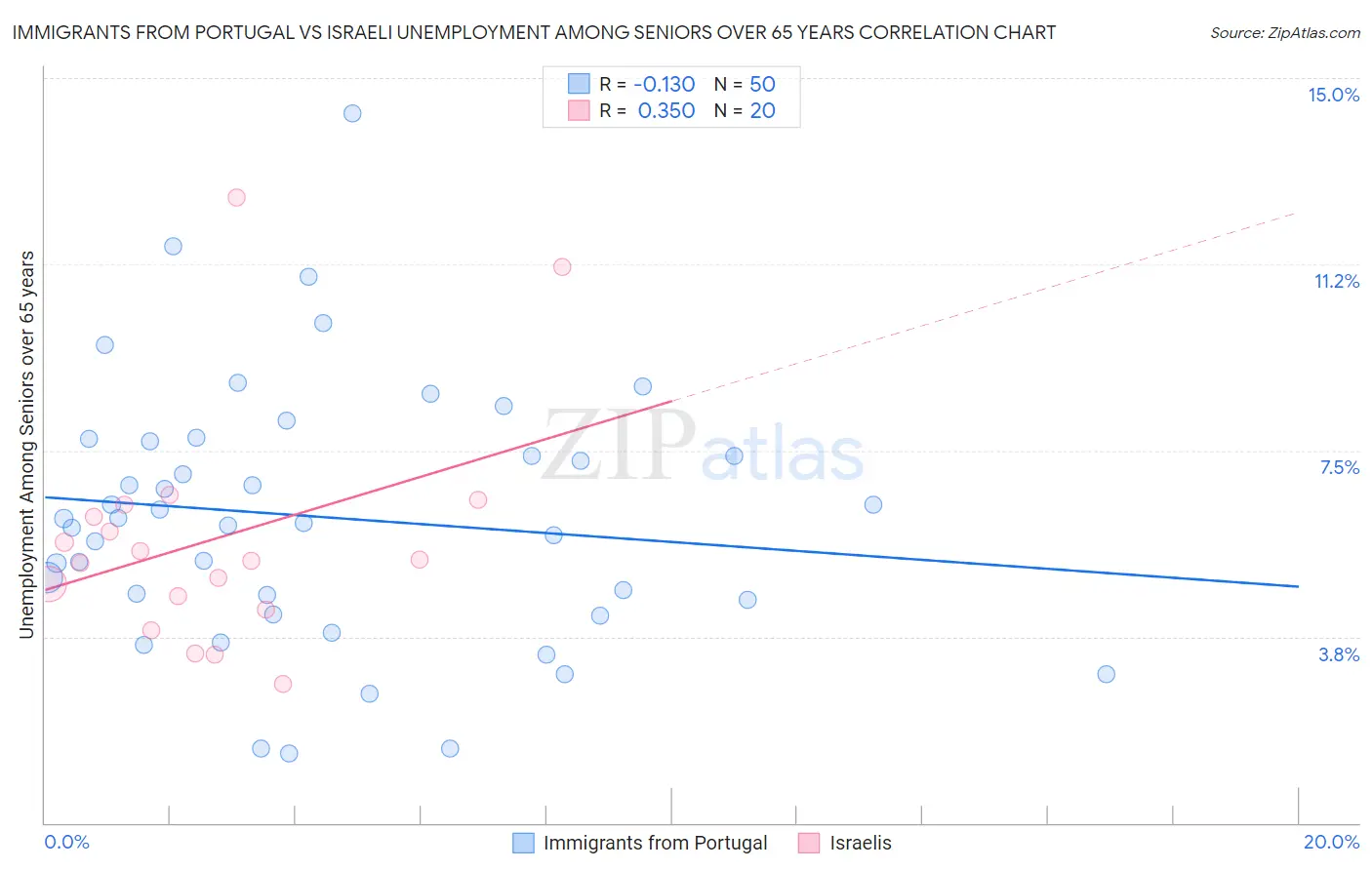 Immigrants from Portugal vs Israeli Unemployment Among Seniors over 65 years