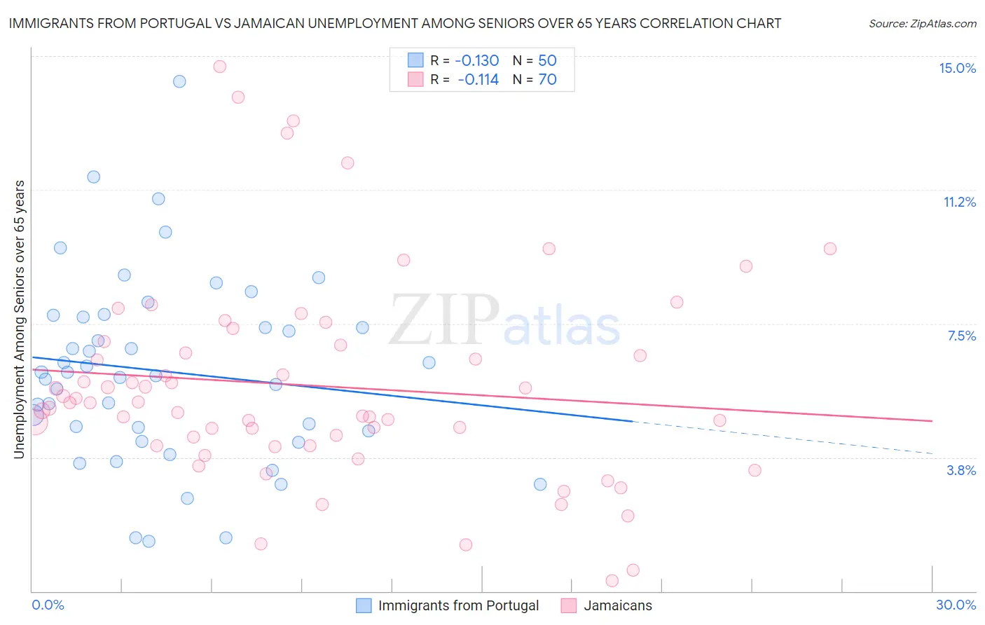 Immigrants from Portugal vs Jamaican Unemployment Among Seniors over 65 years