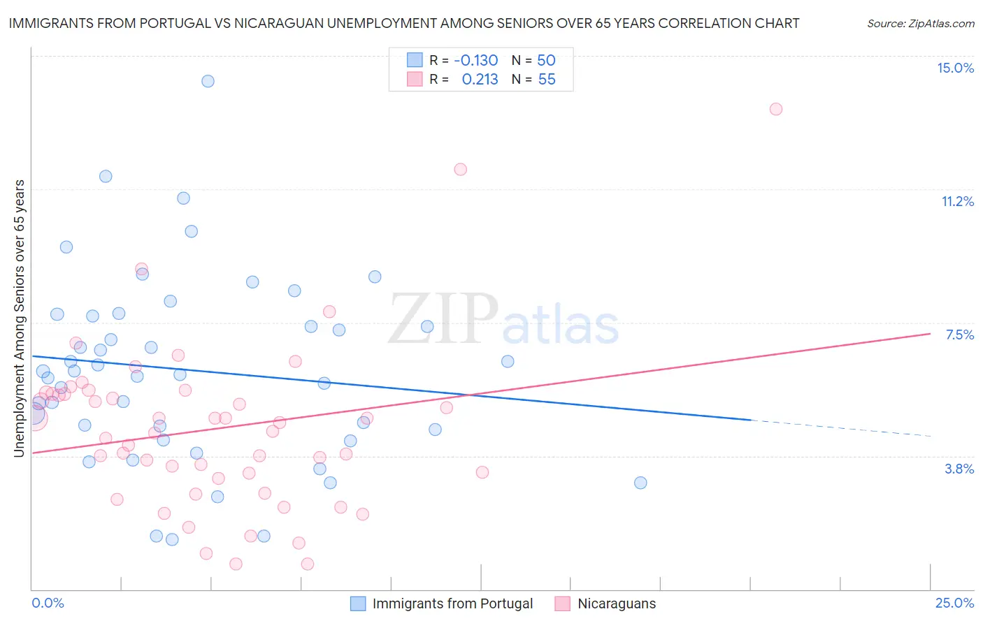 Immigrants from Portugal vs Nicaraguan Unemployment Among Seniors over 65 years