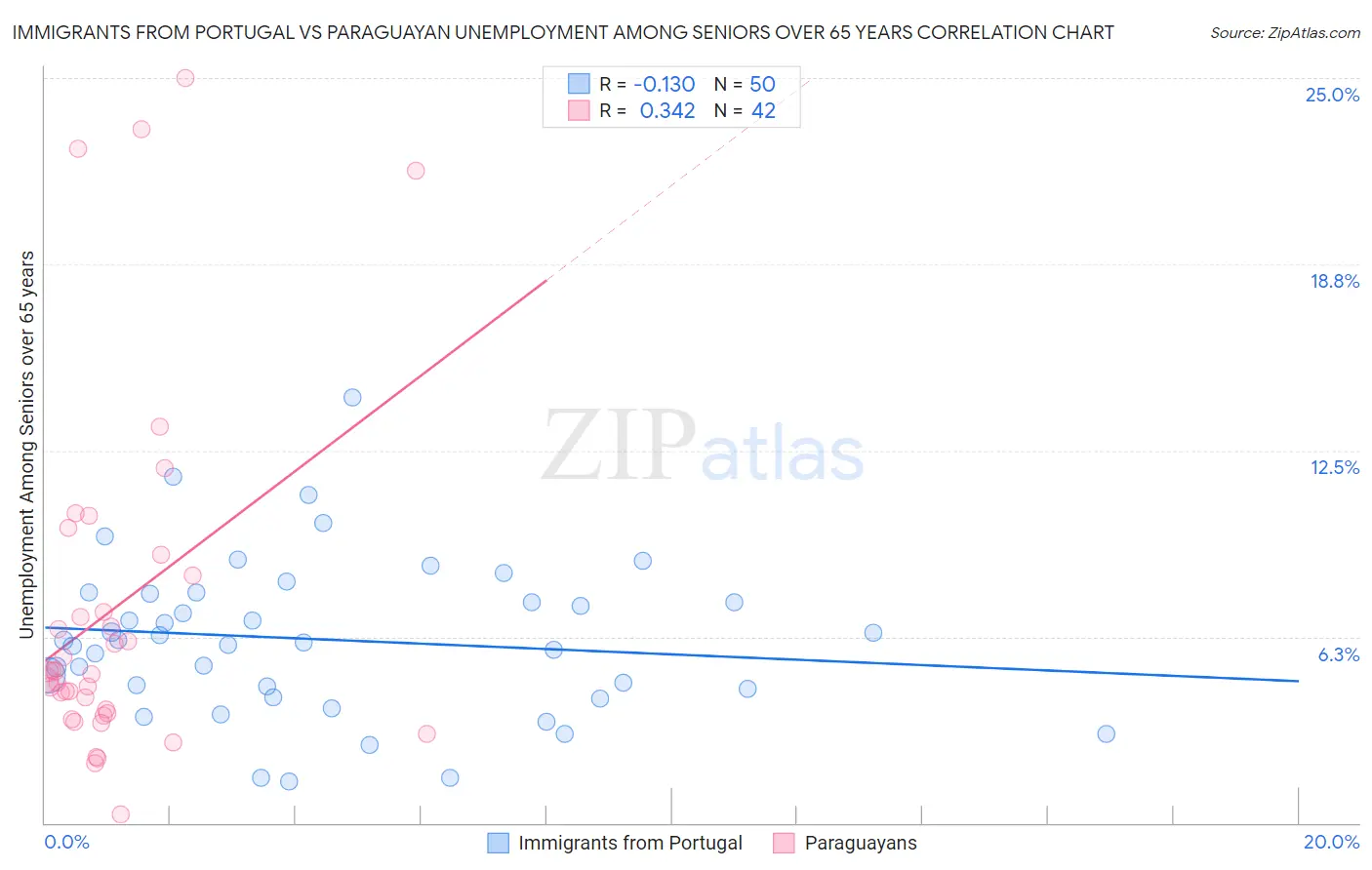 Immigrants from Portugal vs Paraguayan Unemployment Among Seniors over 65 years