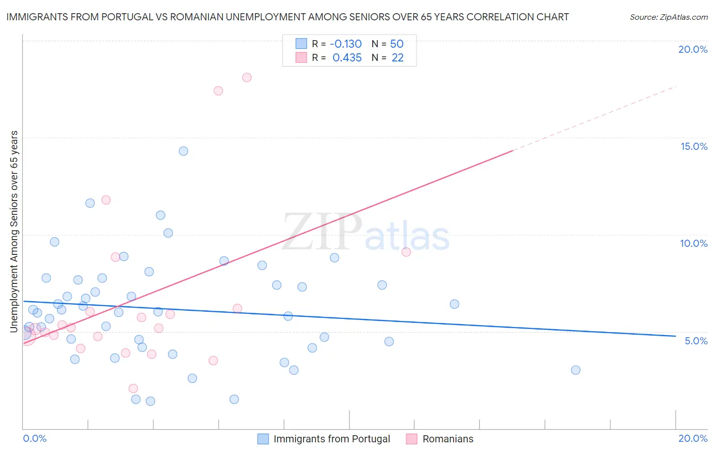 Immigrants from Portugal vs Romanian Unemployment Among Seniors over 65 years