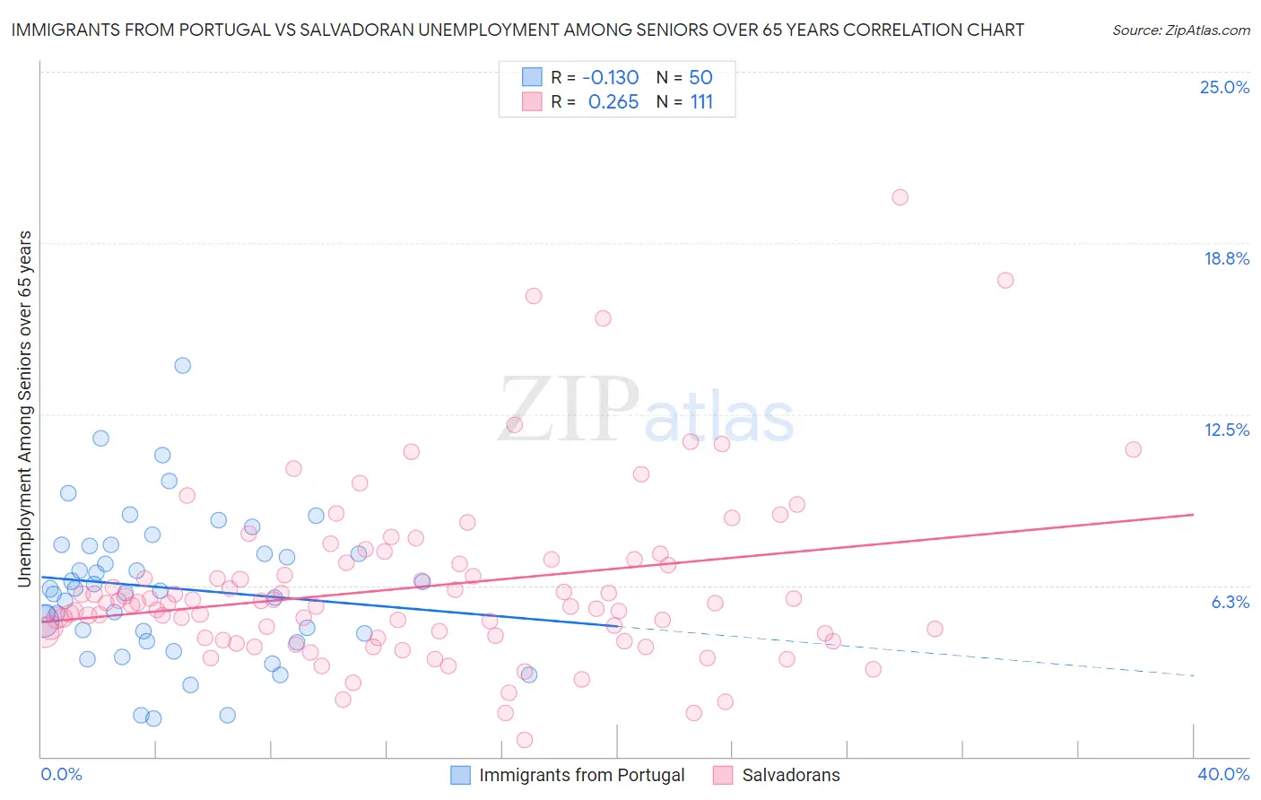 Immigrants from Portugal vs Salvadoran Unemployment Among Seniors over 65 years