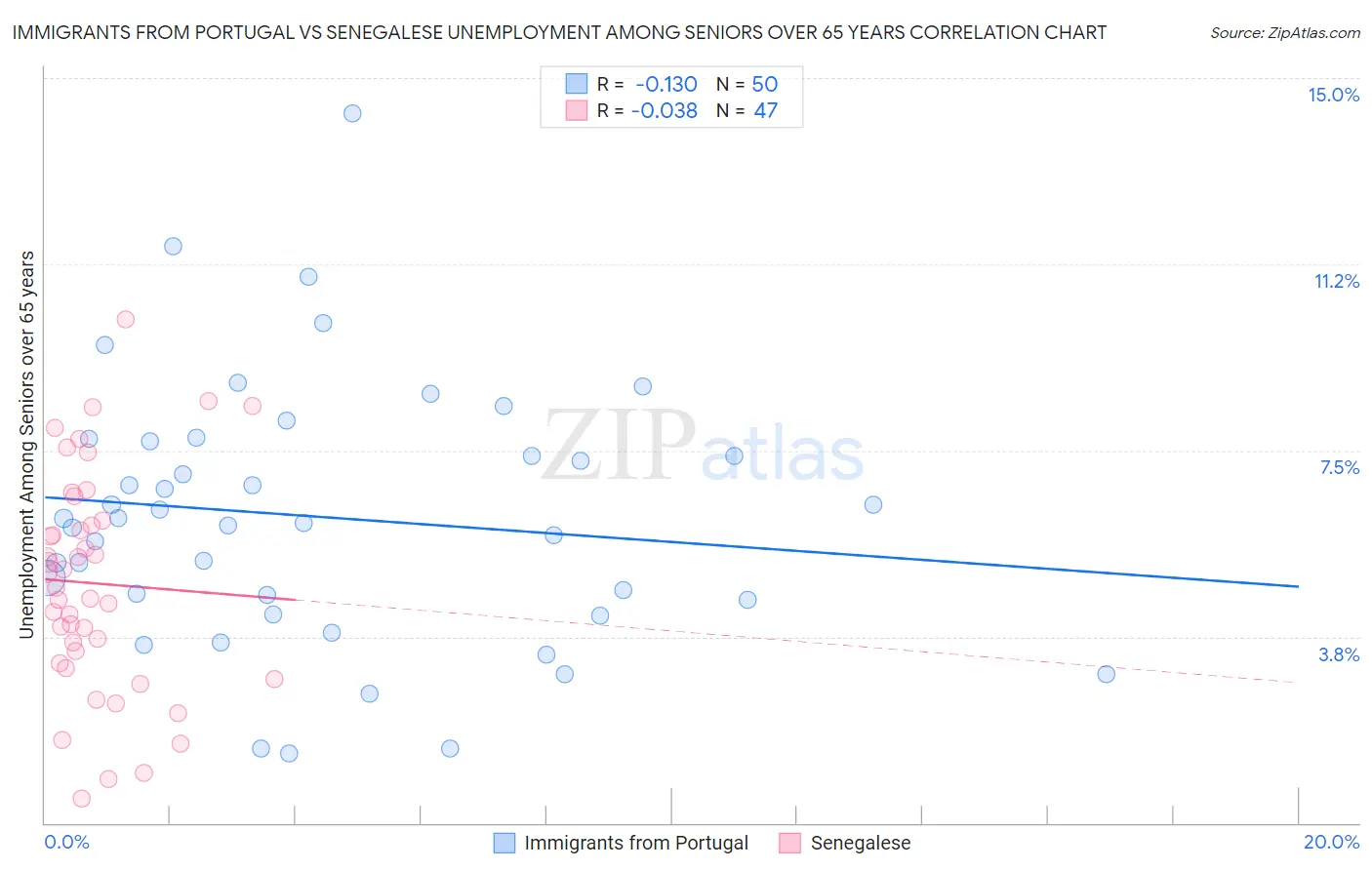 Immigrants from Portugal vs Senegalese Unemployment Among Seniors over 65 years