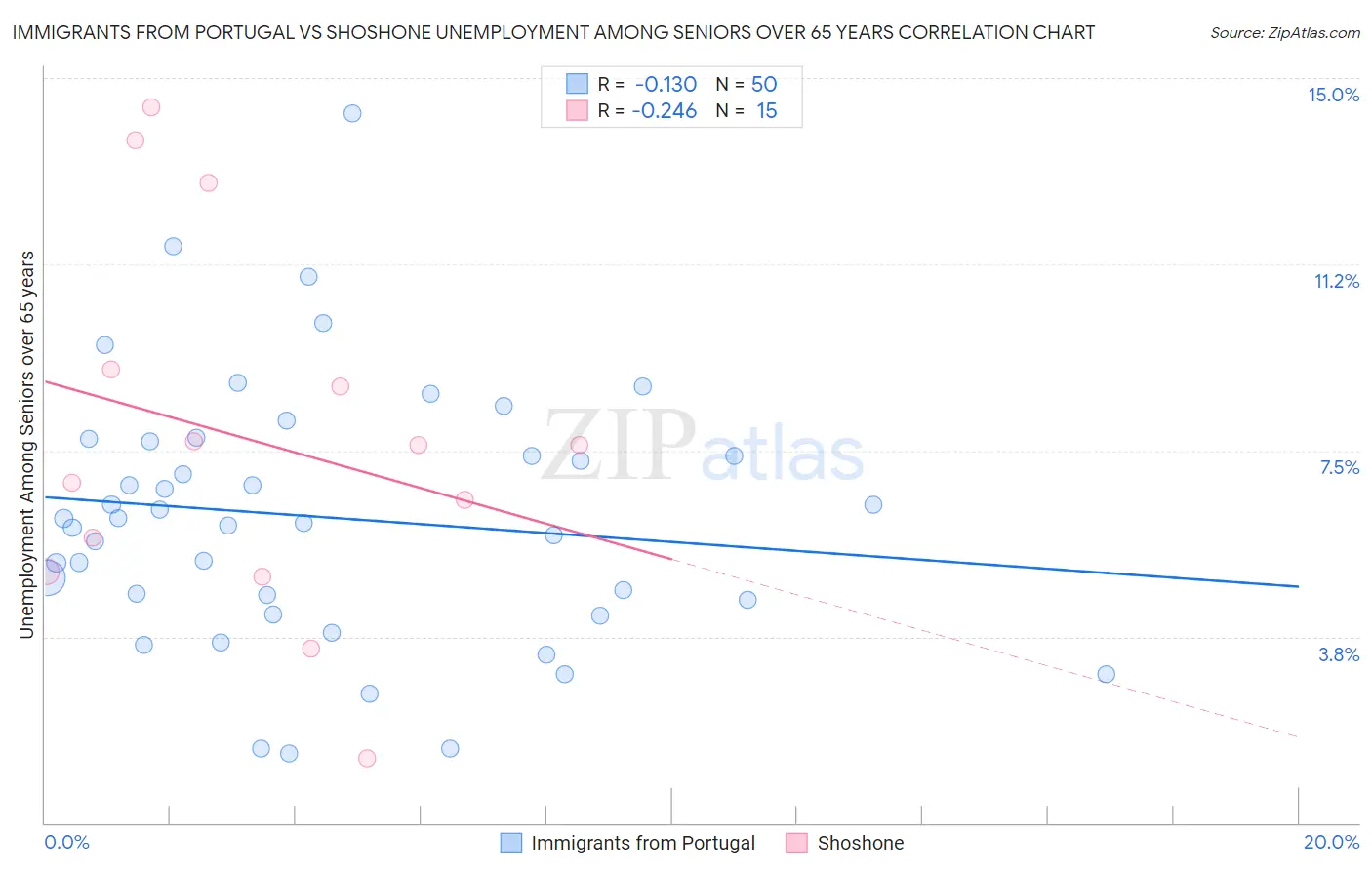 Immigrants from Portugal vs Shoshone Unemployment Among Seniors over 65 years
