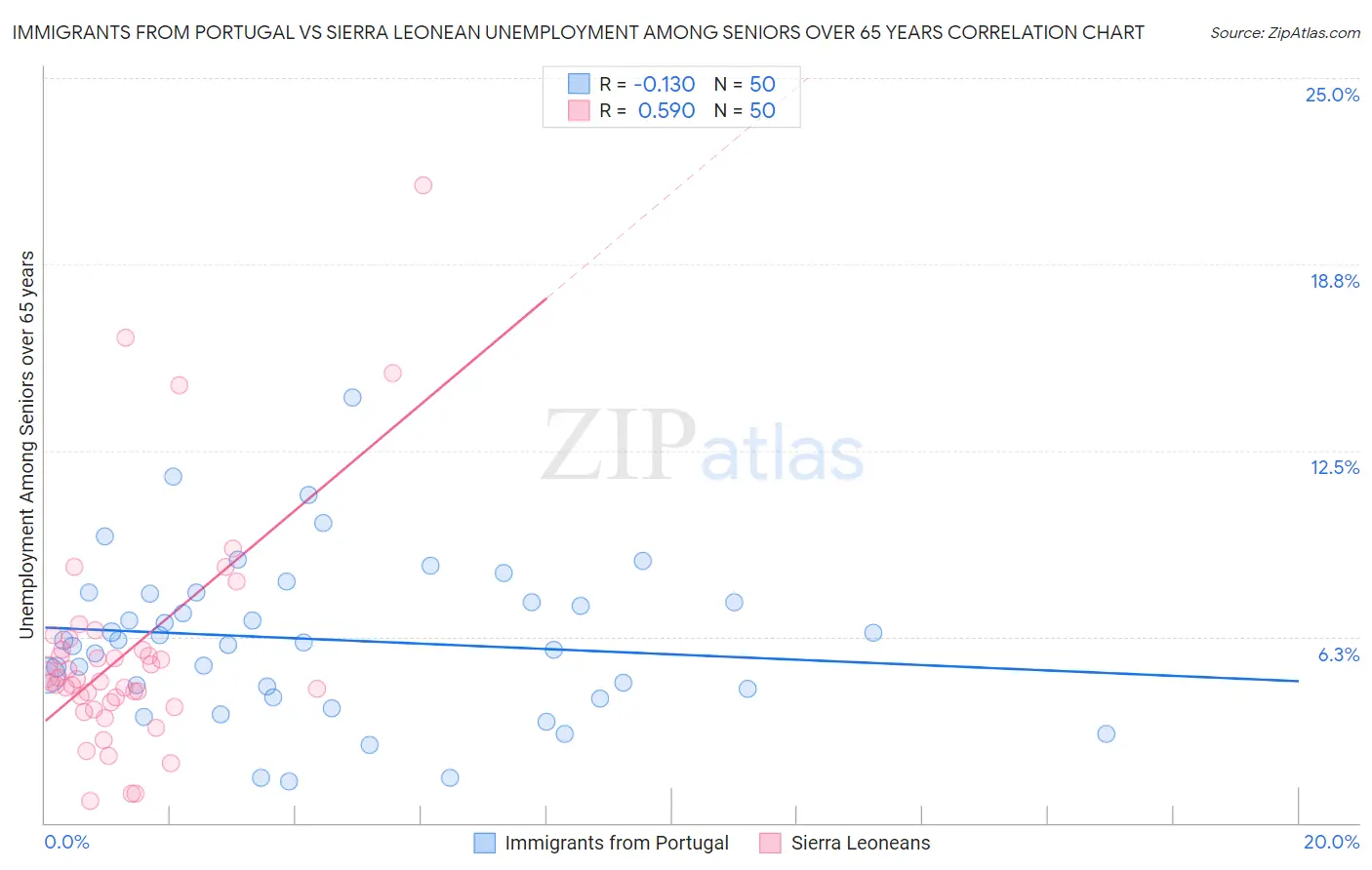 Immigrants from Portugal vs Sierra Leonean Unemployment Among Seniors over 65 years