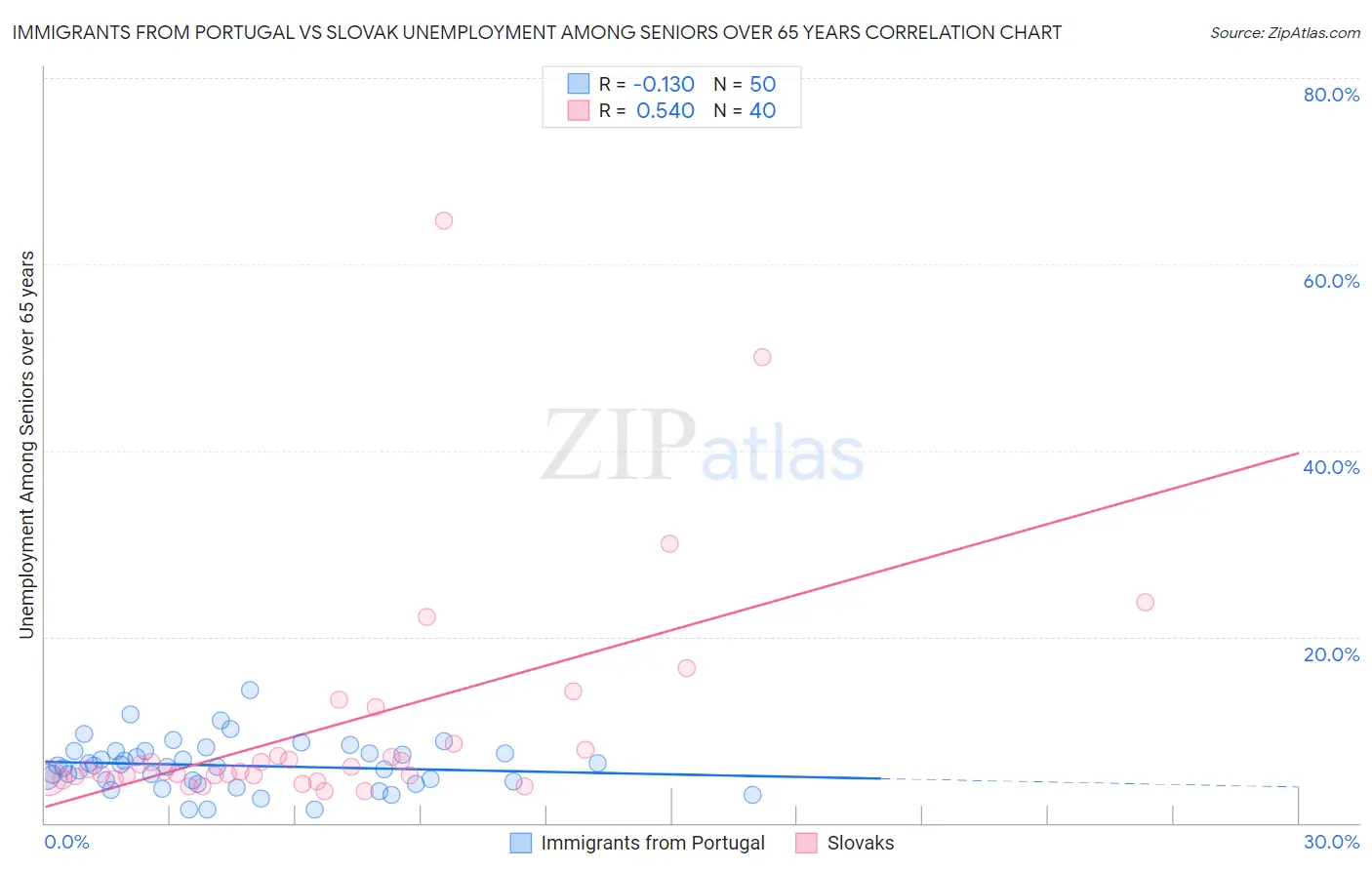 Immigrants from Portugal vs Slovak Unemployment Among Seniors over 65 years