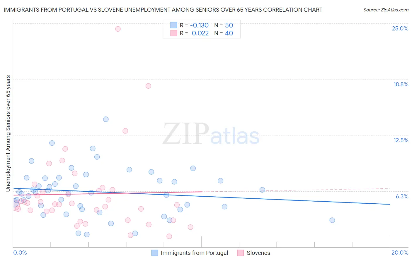 Immigrants from Portugal vs Slovene Unemployment Among Seniors over 65 years