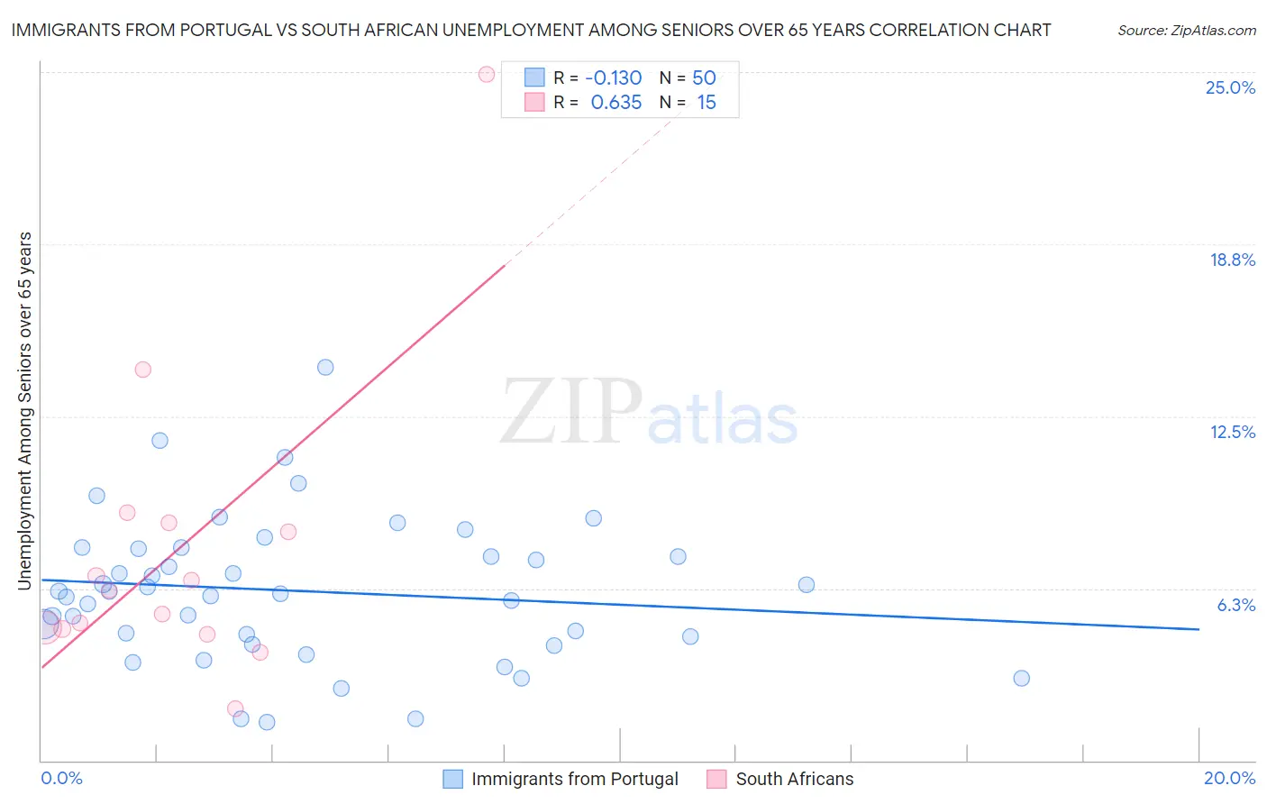 Immigrants from Portugal vs South African Unemployment Among Seniors over 65 years