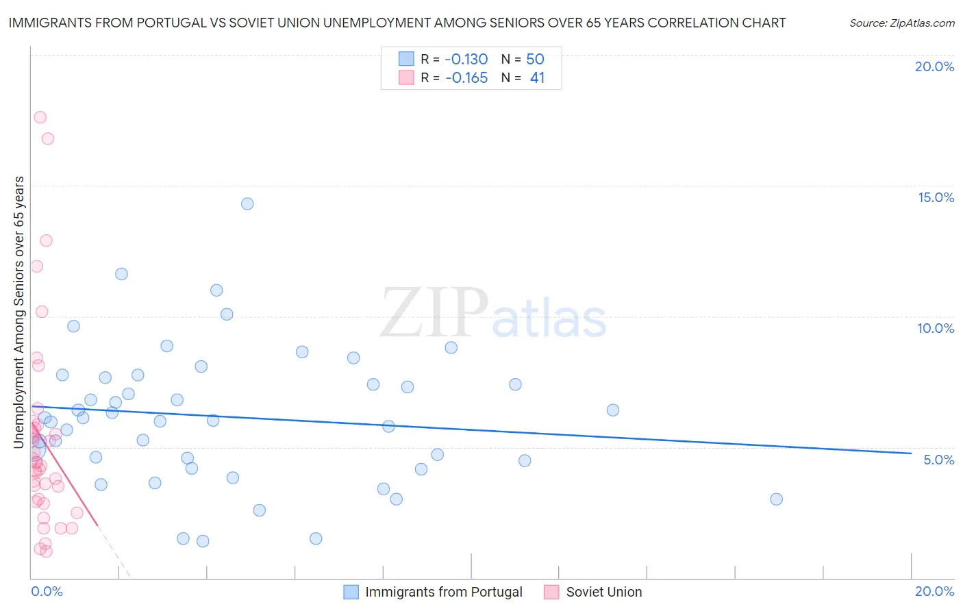 Immigrants from Portugal vs Soviet Union Unemployment Among Seniors over 65 years