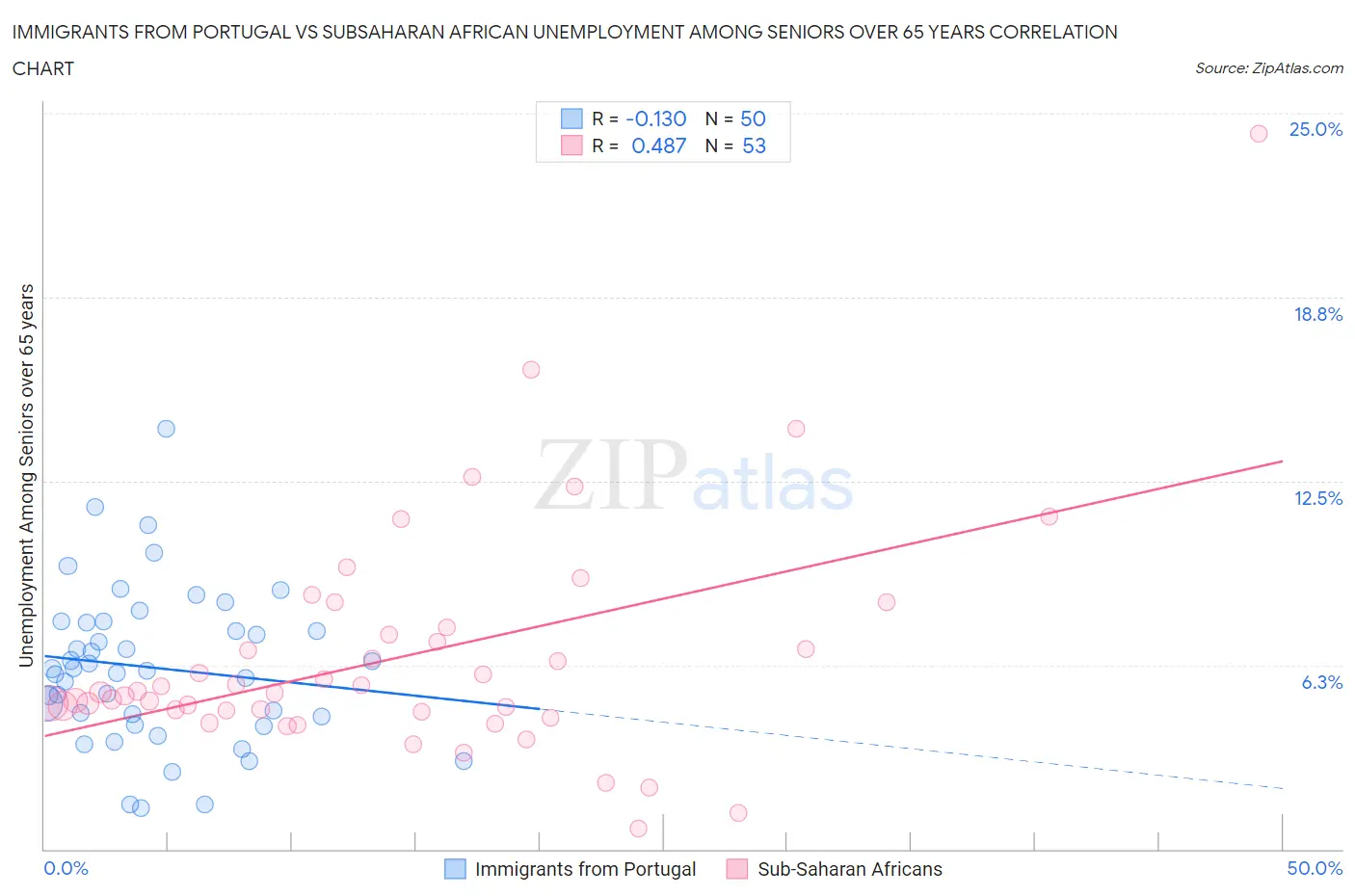 Immigrants from Portugal vs Subsaharan African Unemployment Among Seniors over 65 years