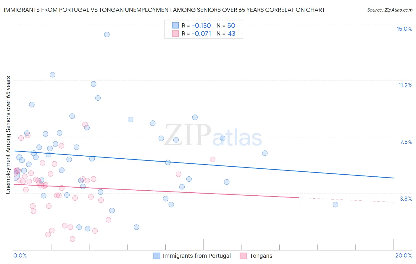 Immigrants from Portugal vs Tongan Unemployment Among Seniors over 65 years