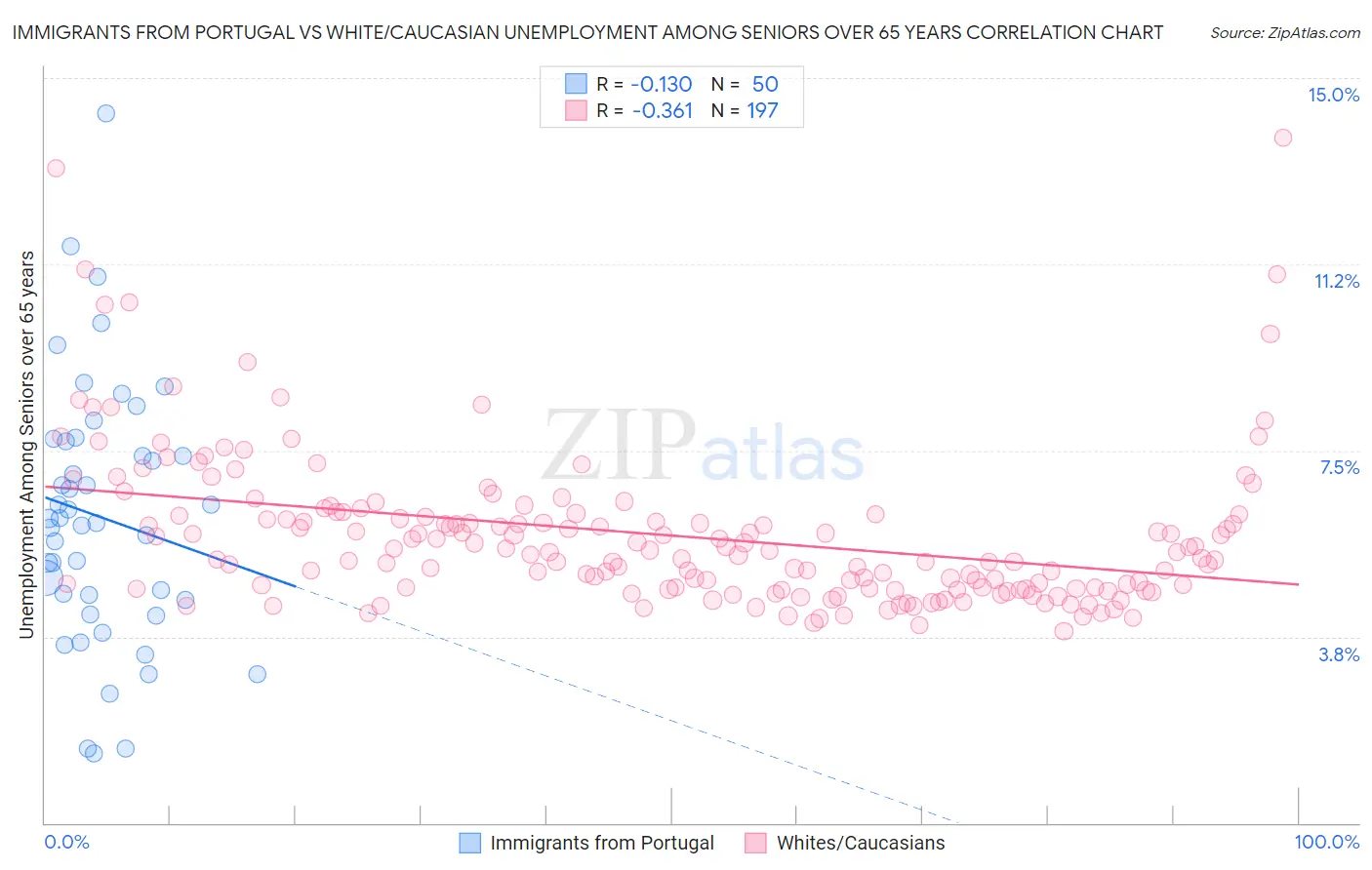 Immigrants from Portugal vs White/Caucasian Unemployment Among Seniors over 65 years