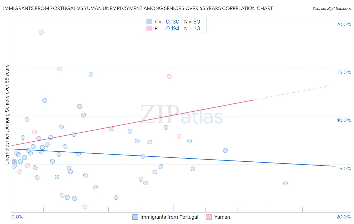 Immigrants from Portugal vs Yuman Unemployment Among Seniors over 65 years