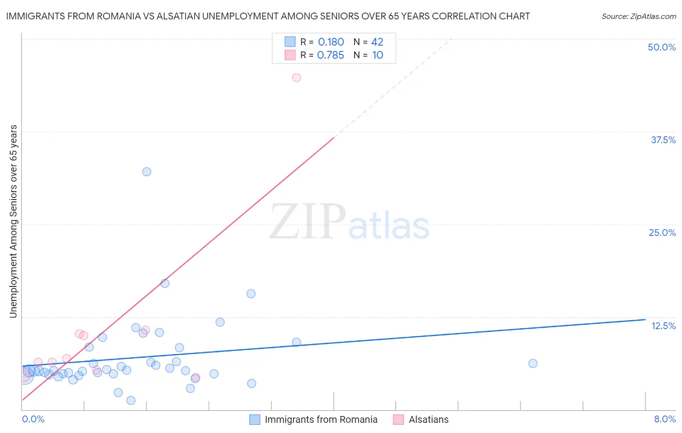 Immigrants from Romania vs Alsatian Unemployment Among Seniors over 65 years