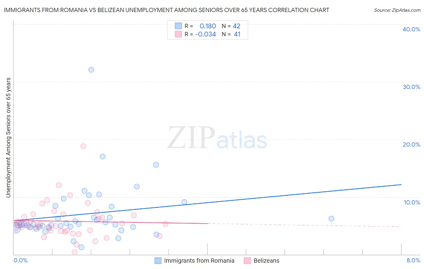 Immigrants from Romania vs Belizean Unemployment Among Seniors over 65 years