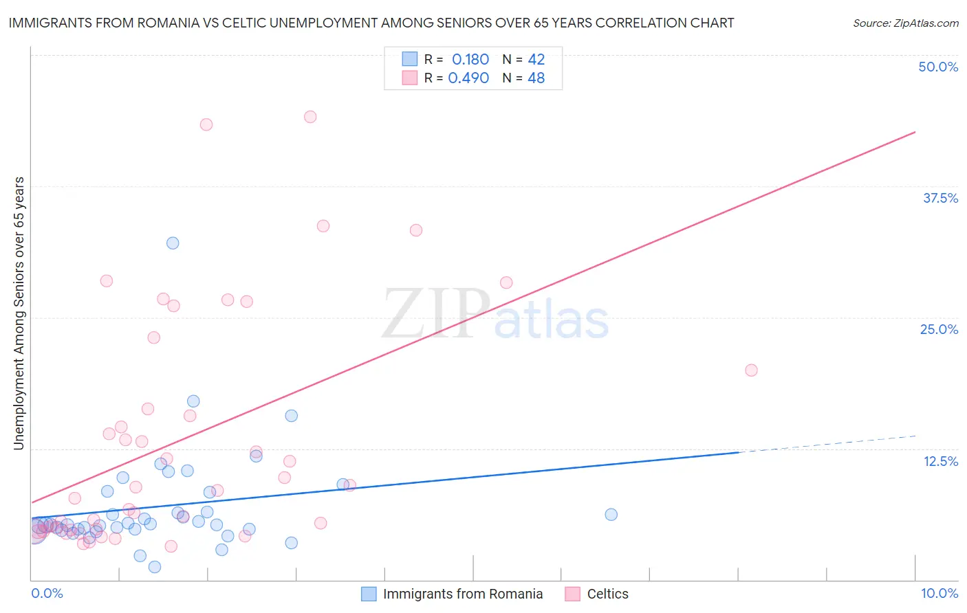 Immigrants from Romania vs Celtic Unemployment Among Seniors over 65 years