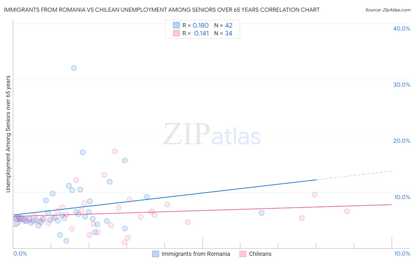 Immigrants from Romania vs Chilean Unemployment Among Seniors over 65 years