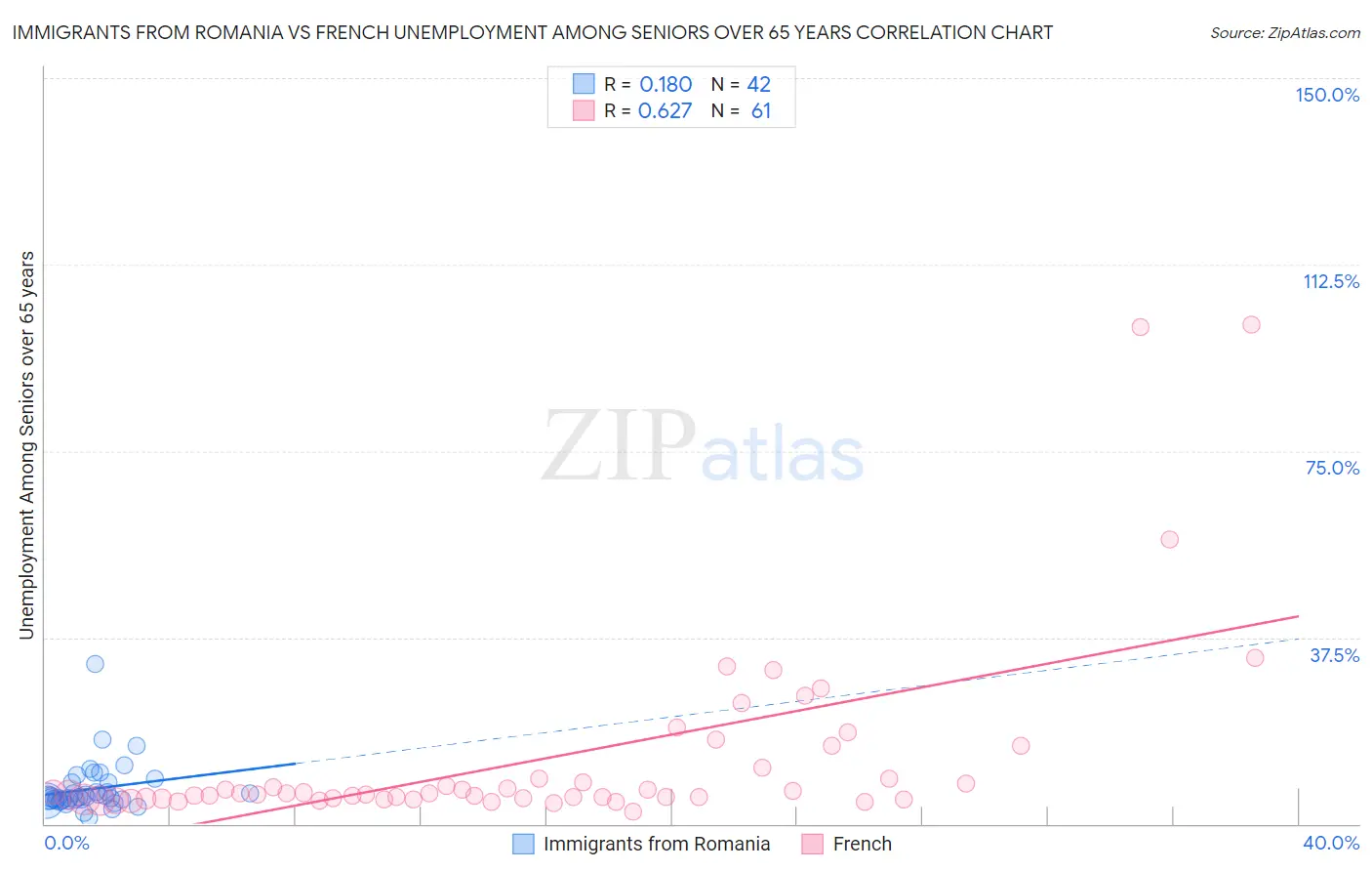 Immigrants from Romania vs French Unemployment Among Seniors over 65 years