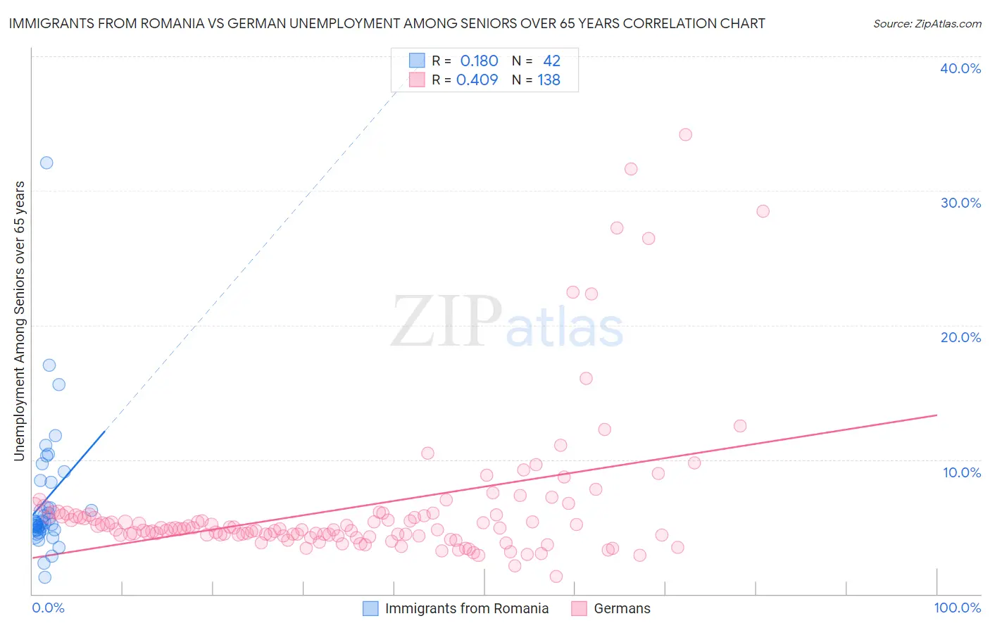 Immigrants from Romania vs German Unemployment Among Seniors over 65 years