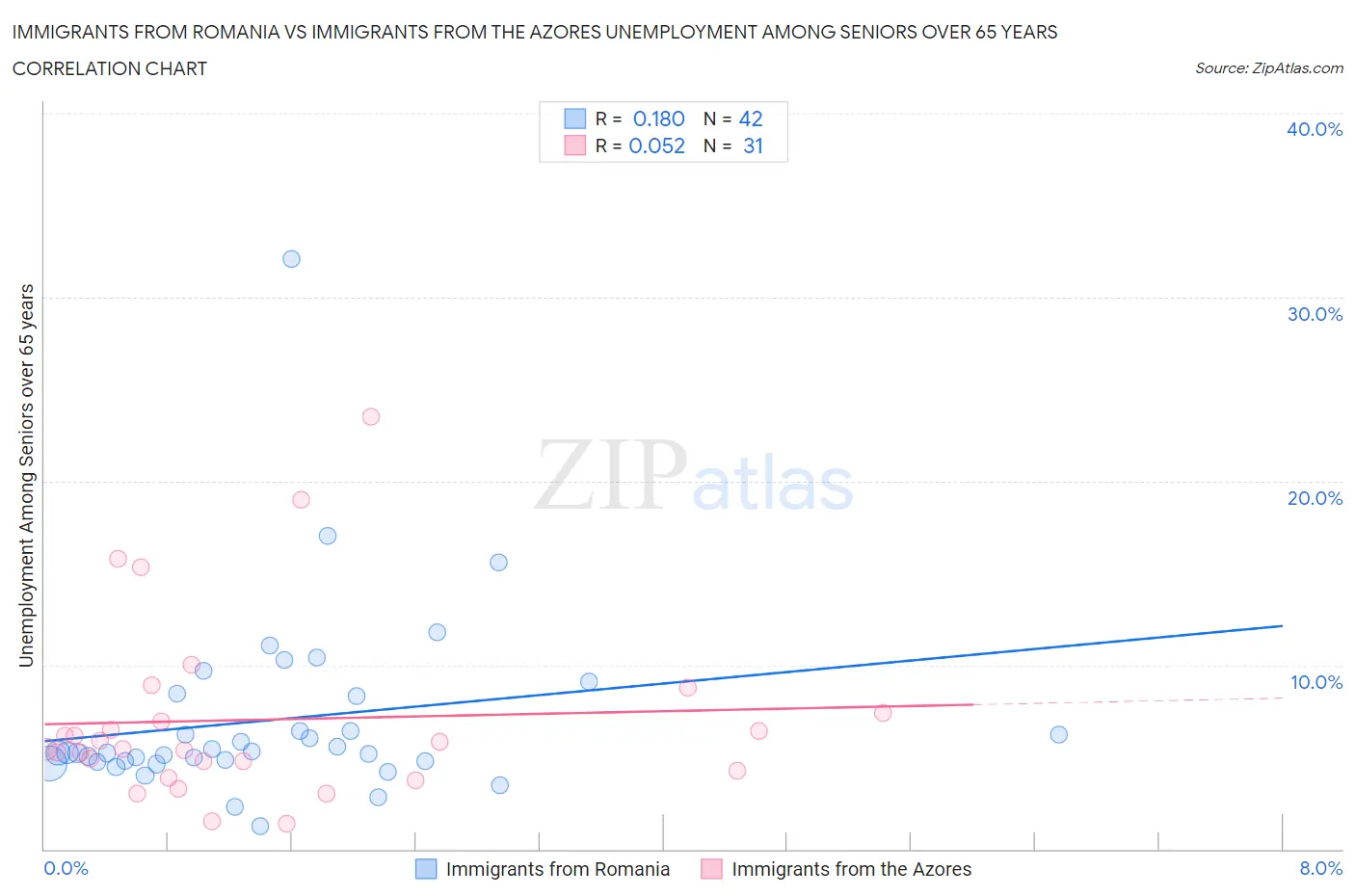Immigrants from Romania vs Immigrants from the Azores Unemployment Among Seniors over 65 years