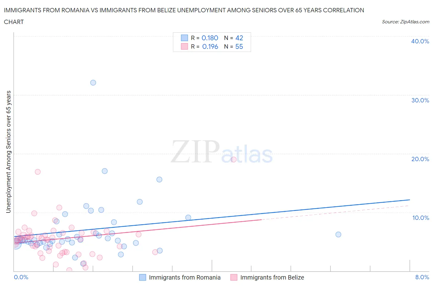 Immigrants from Romania vs Immigrants from Belize Unemployment Among Seniors over 65 years