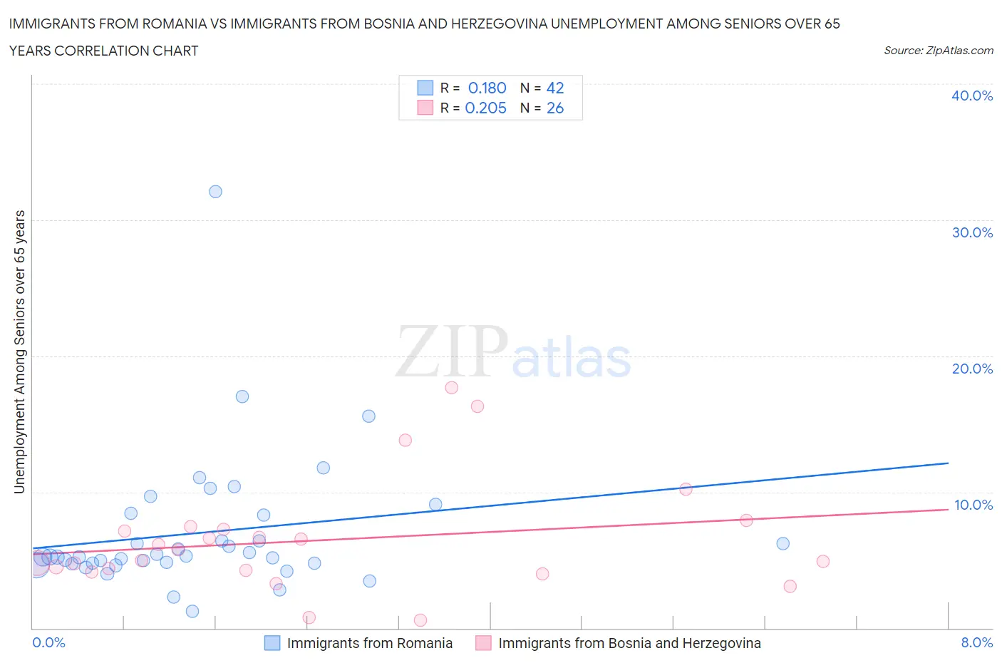 Immigrants from Romania vs Immigrants from Bosnia and Herzegovina Unemployment Among Seniors over 65 years