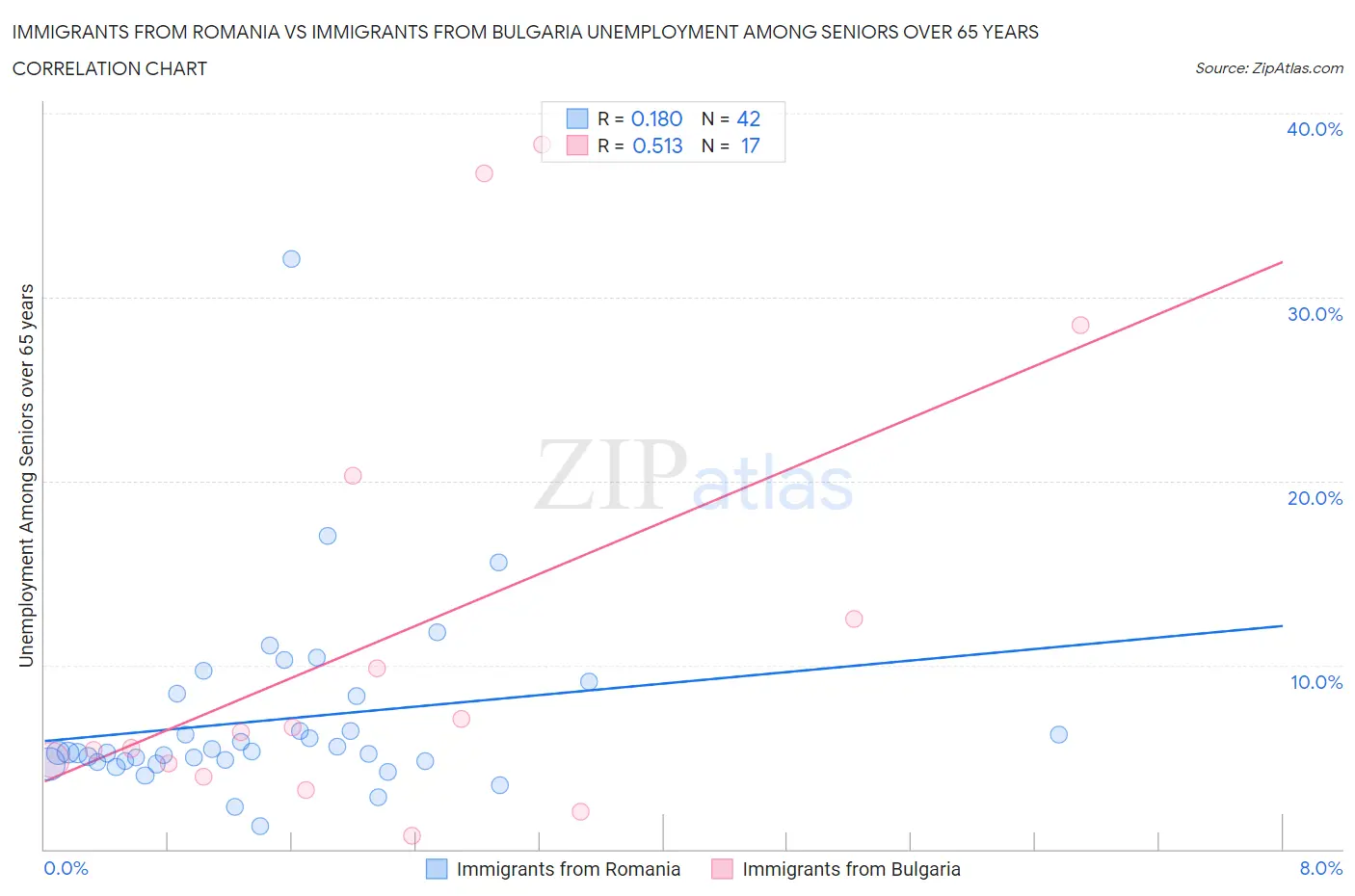 Immigrants from Romania vs Immigrants from Bulgaria Unemployment Among Seniors over 65 years