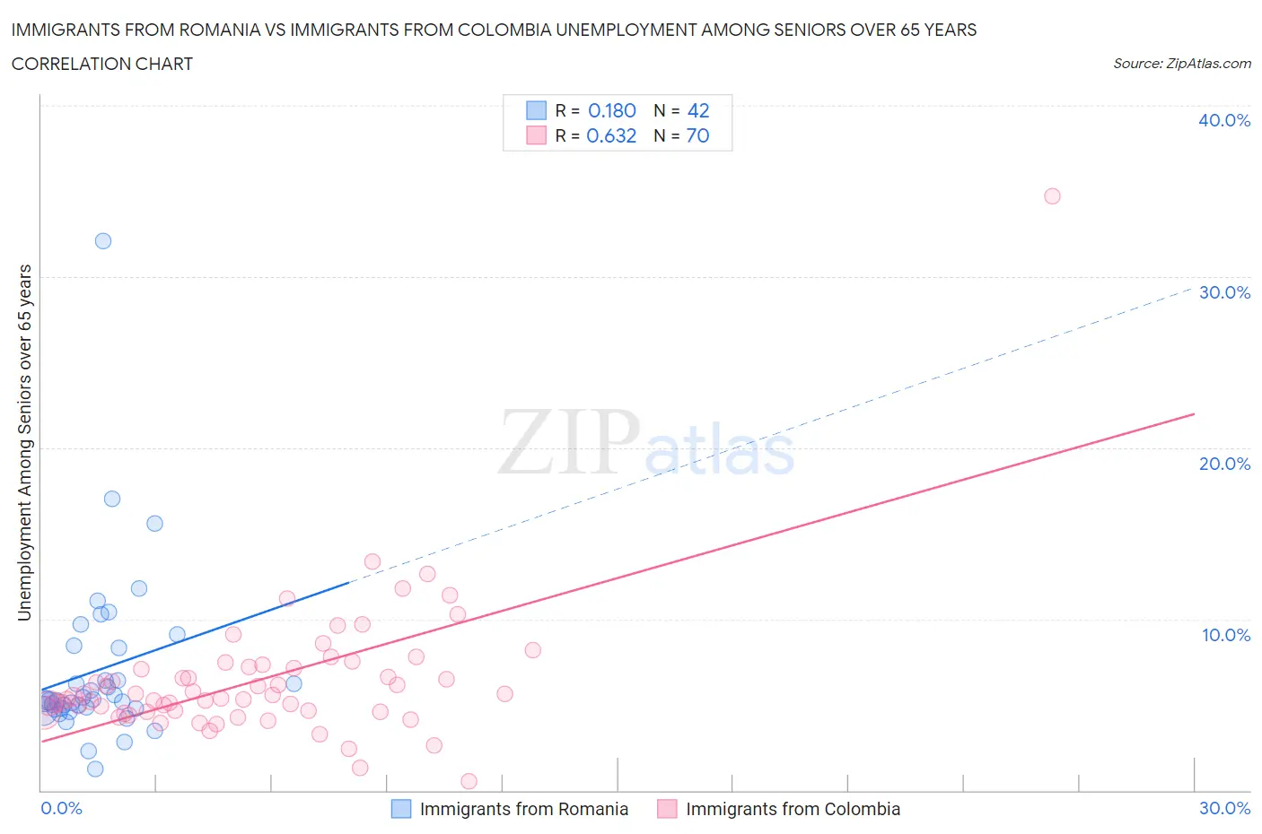Immigrants from Romania vs Immigrants from Colombia Unemployment Among Seniors over 65 years