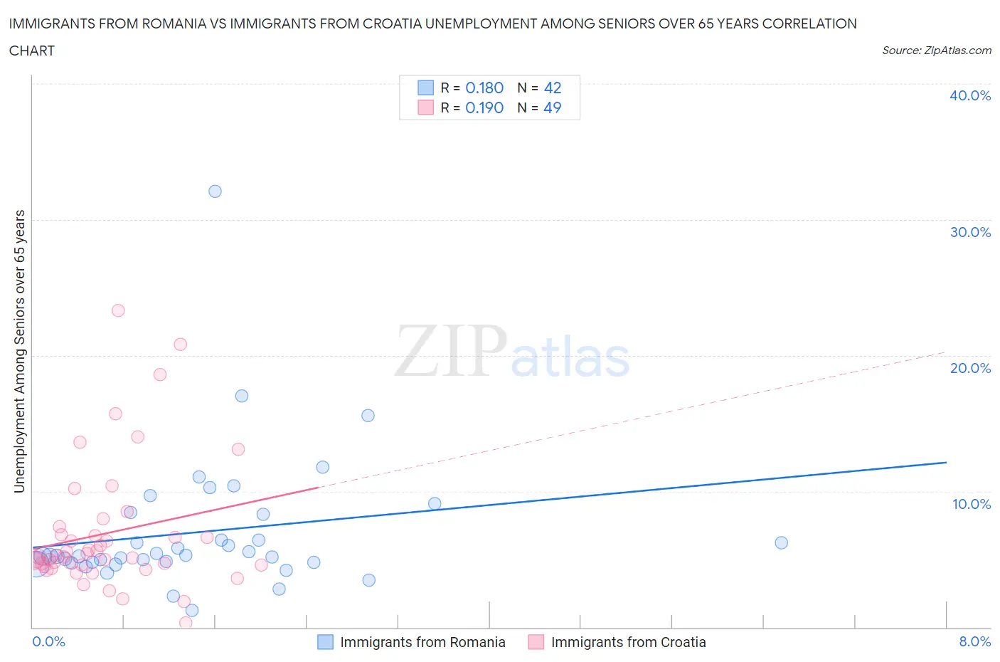 Immigrants from Romania vs Immigrants from Croatia Unemployment Among Seniors over 65 years