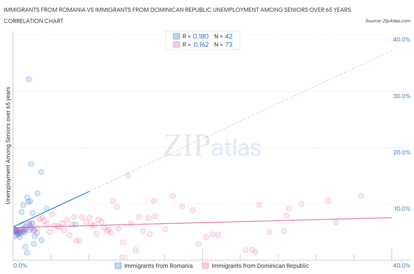 Immigrants from Romania vs Immigrants from Dominican Republic Unemployment Among Seniors over 65 years