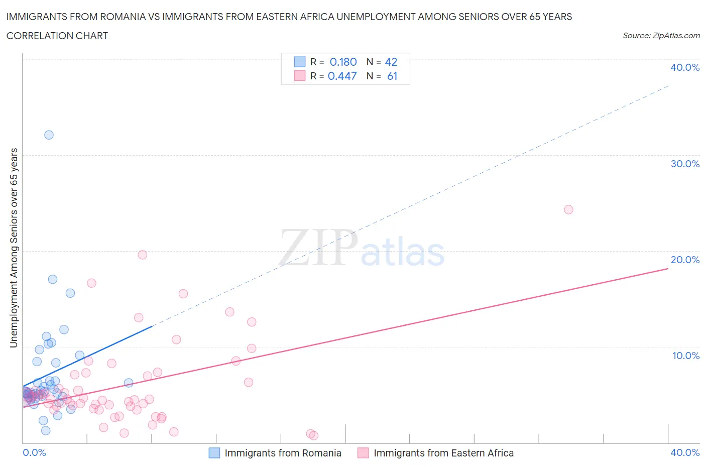 Immigrants from Romania vs Immigrants from Eastern Africa Unemployment Among Seniors over 65 years