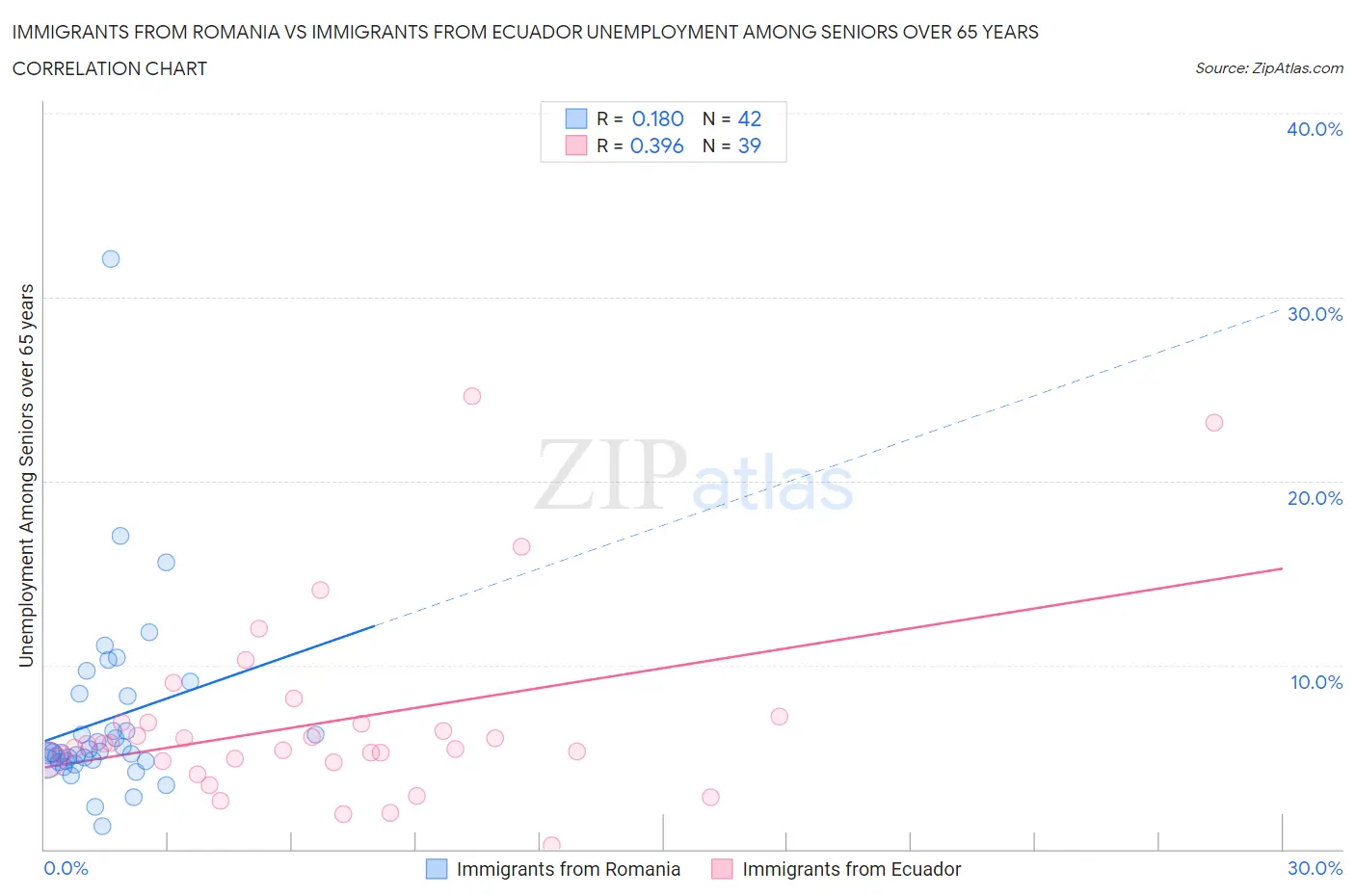 Immigrants from Romania vs Immigrants from Ecuador Unemployment Among Seniors over 65 years