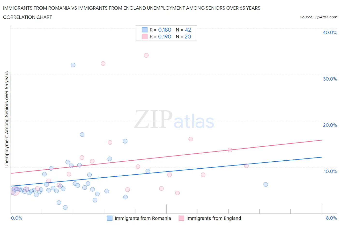 Immigrants from Romania vs Immigrants from England Unemployment Among Seniors over 65 years