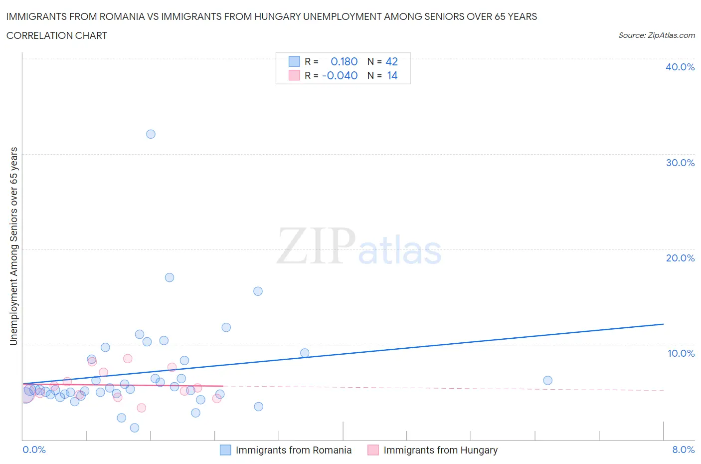 Immigrants from Romania vs Immigrants from Hungary Unemployment Among Seniors over 65 years