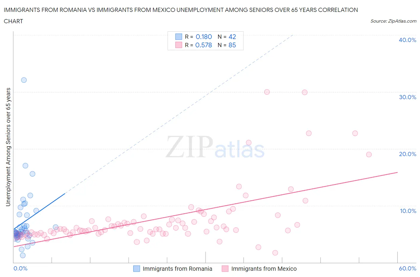 Immigrants from Romania vs Immigrants from Mexico Unemployment Among Seniors over 65 years