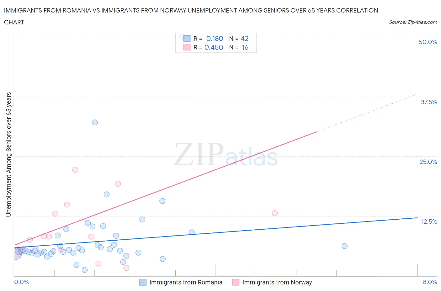 Immigrants from Romania vs Immigrants from Norway Unemployment Among Seniors over 65 years