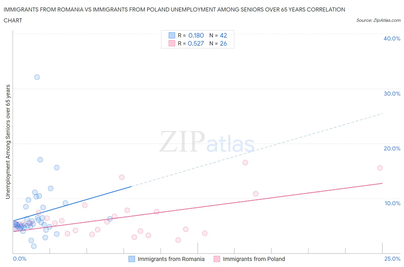 Immigrants from Romania vs Immigrants from Poland Unemployment Among Seniors over 65 years