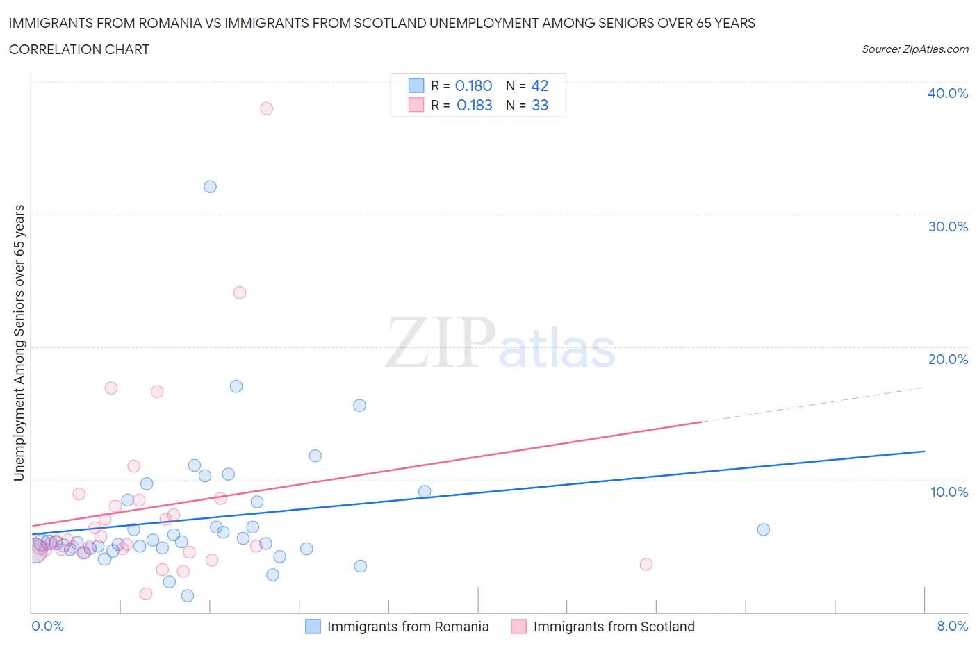 Immigrants from Romania vs Immigrants from Scotland Unemployment Among Seniors over 65 years