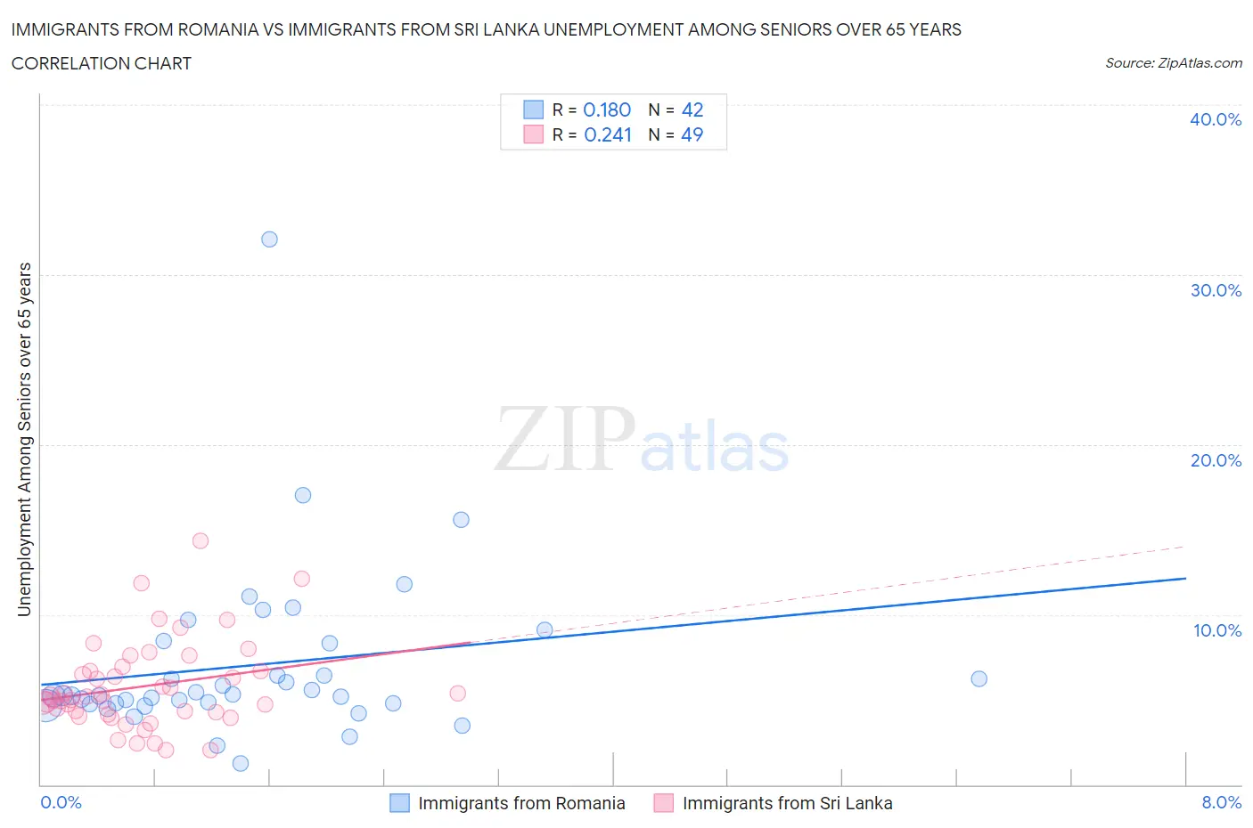 Immigrants from Romania vs Immigrants from Sri Lanka Unemployment Among Seniors over 65 years