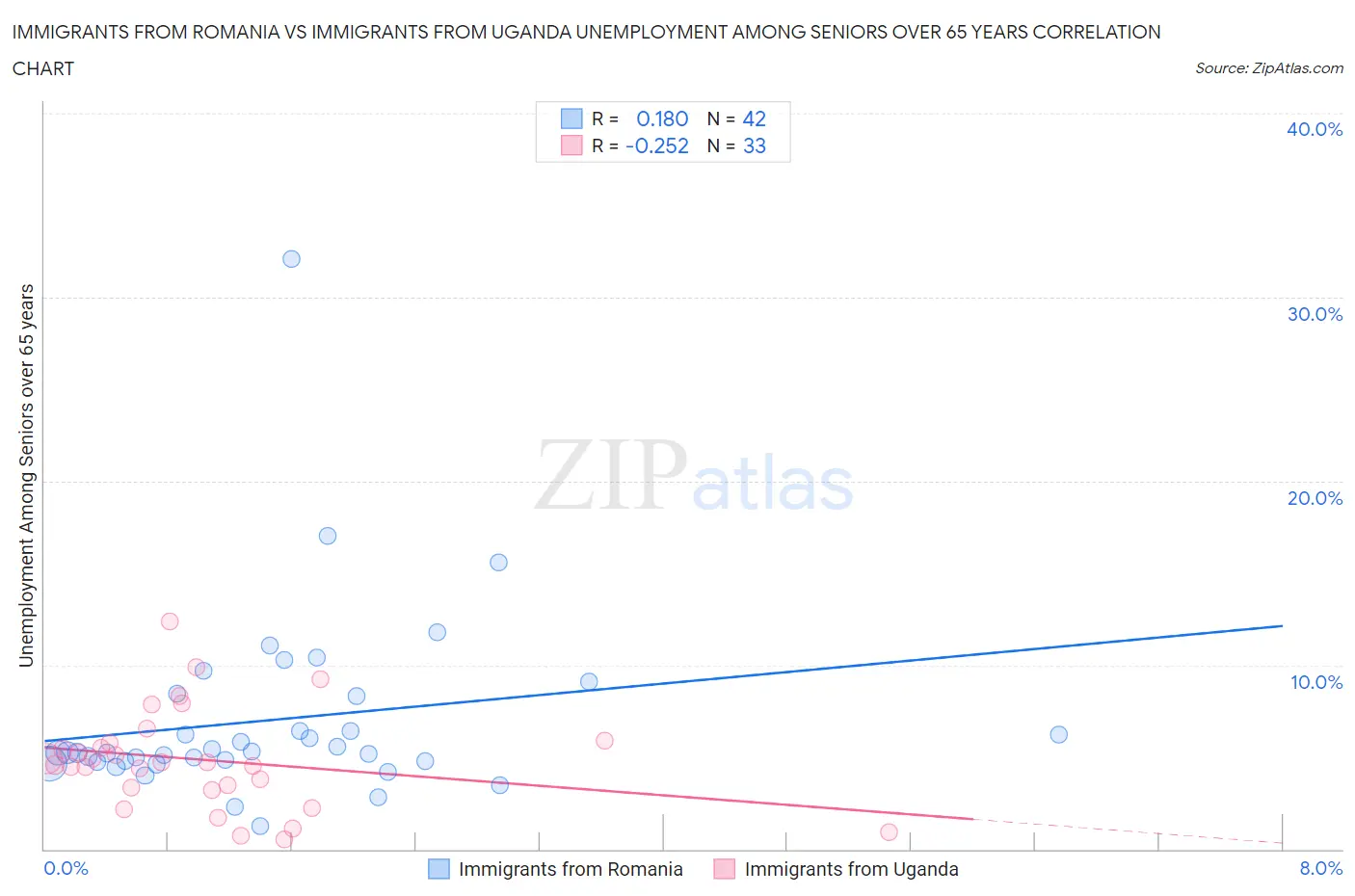 Immigrants from Romania vs Immigrants from Uganda Unemployment Among Seniors over 65 years